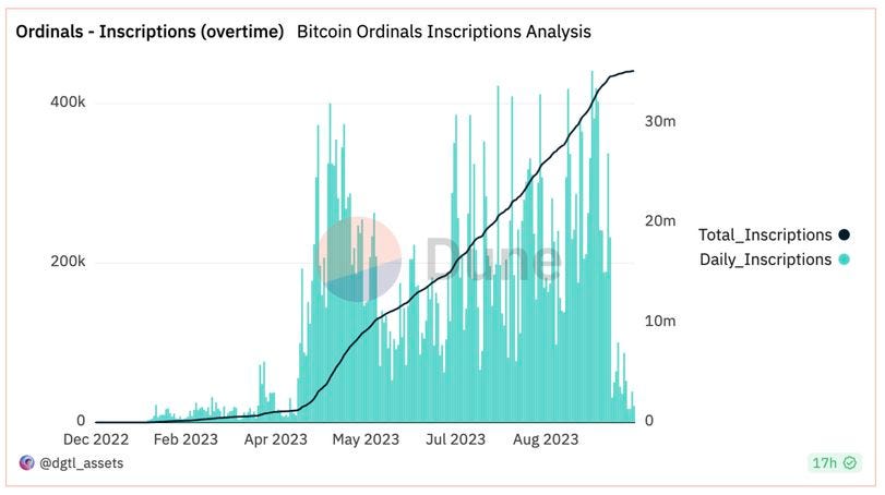 Rise of Ordinals Inscriptions.
