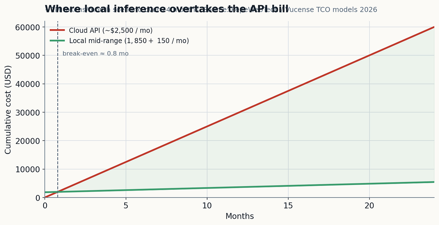 Cumulative cost of a local mid-range setup versus a cloud API at roughly one million tokens per month.