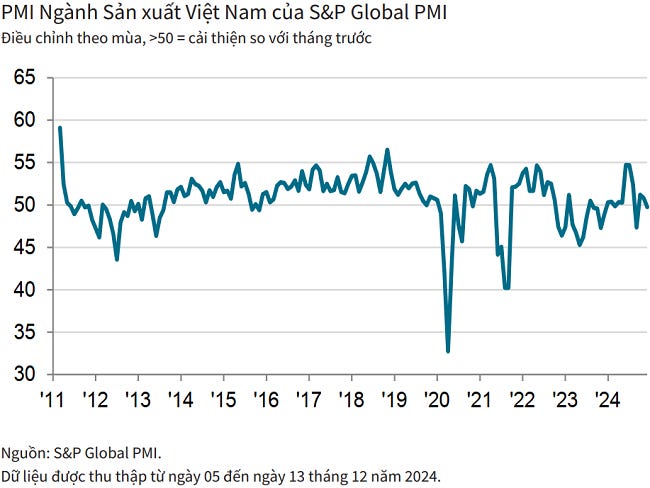 PMI dưới ngưỡng 50 điểm, ngành sản xuất Việt Nam suy giảm nhẹ trong tháng cuối năm - Ảnh 1