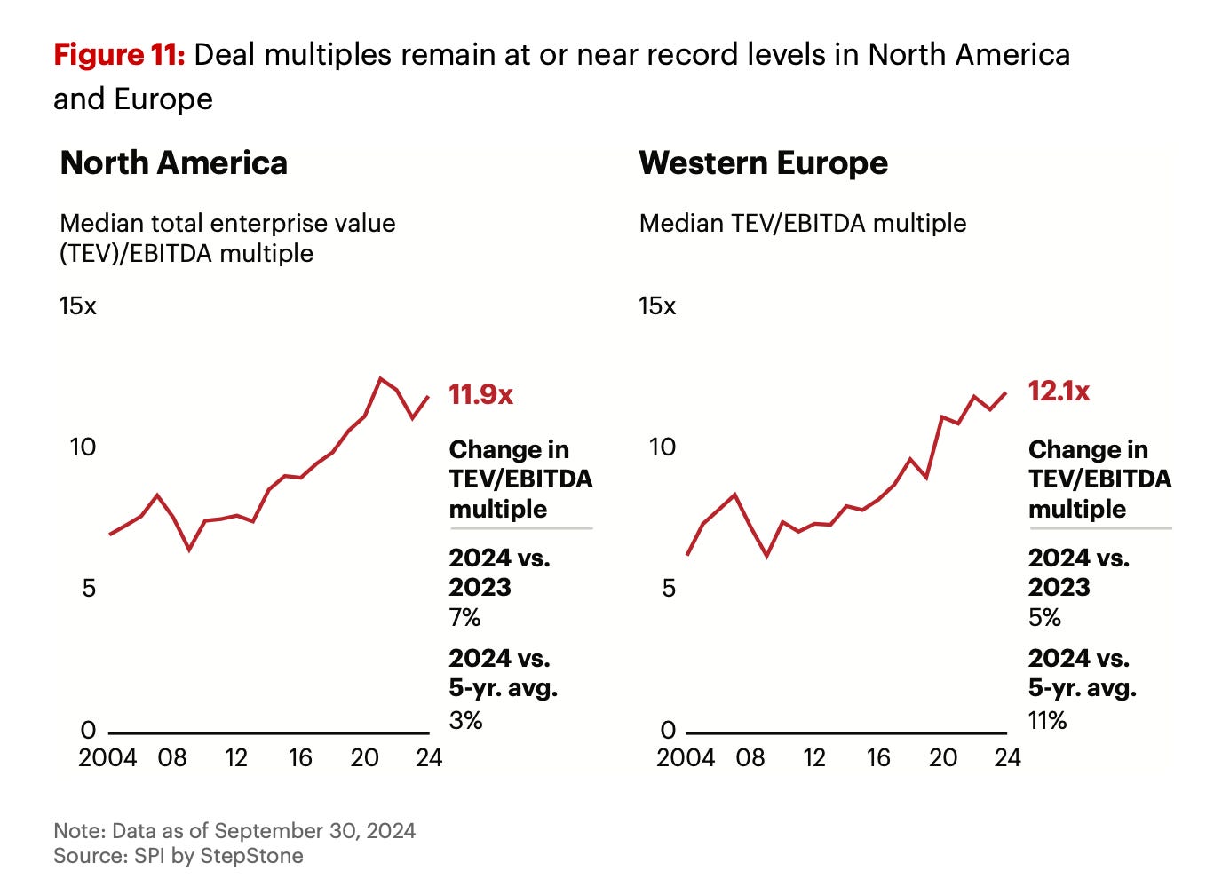 Figure 11: Deal multiples remain at or near record levels in North America 
and Europe 
North America 
Western Europe 
Median total enterprise value 
Median TEV/EBITDA multiple 
(TEV)/EBITDA multiple 
15x 
15x 
11.9x 
12.1x 
10 
Change in 
10 
Change in 
TEV/EBITDA 
TEV/EBITDA 
multiple 
multiple 
2024 vs. 
2024 vs. 
5 
2023 
5 
2023 
7% 
5% 
2024 vs. 
2024 vs. 
5-yr. avg. 
5-yr. avg. 
0 
3% 
0 
11% 
2004 08 
12 
16 
20 
24 
2004 08 12 
16 
20 
24 
Note: Data as of September 30, 2024 
Source: SPI by StepStone 