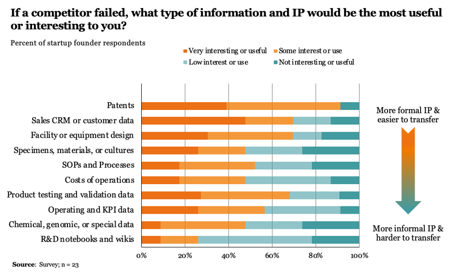 A bar chart showing what type of information and IP people would find most valuable if they acquired it from a failing competitor. 