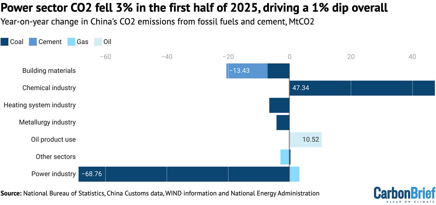 Chart: Power sector CO2 fell 3% in the first half of 2025, driving a 1% dip overall Chart: Power sector CO2 fell 3% in the first half of 2025, driving a 1% dip overall