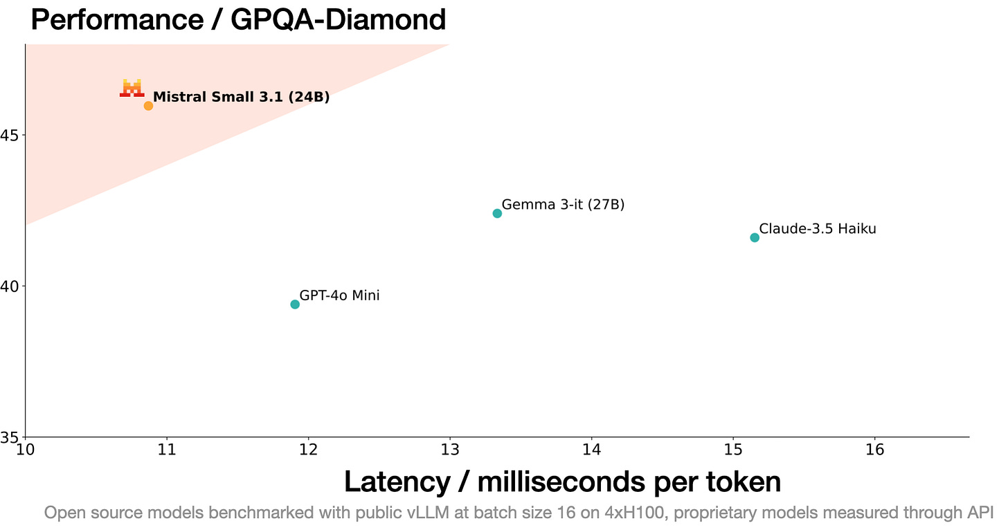 Perf Gpqa Diamond Mistral