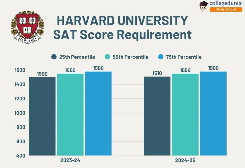 Harvard SAT Score Requirements: What You Need to Know for 2026 ...