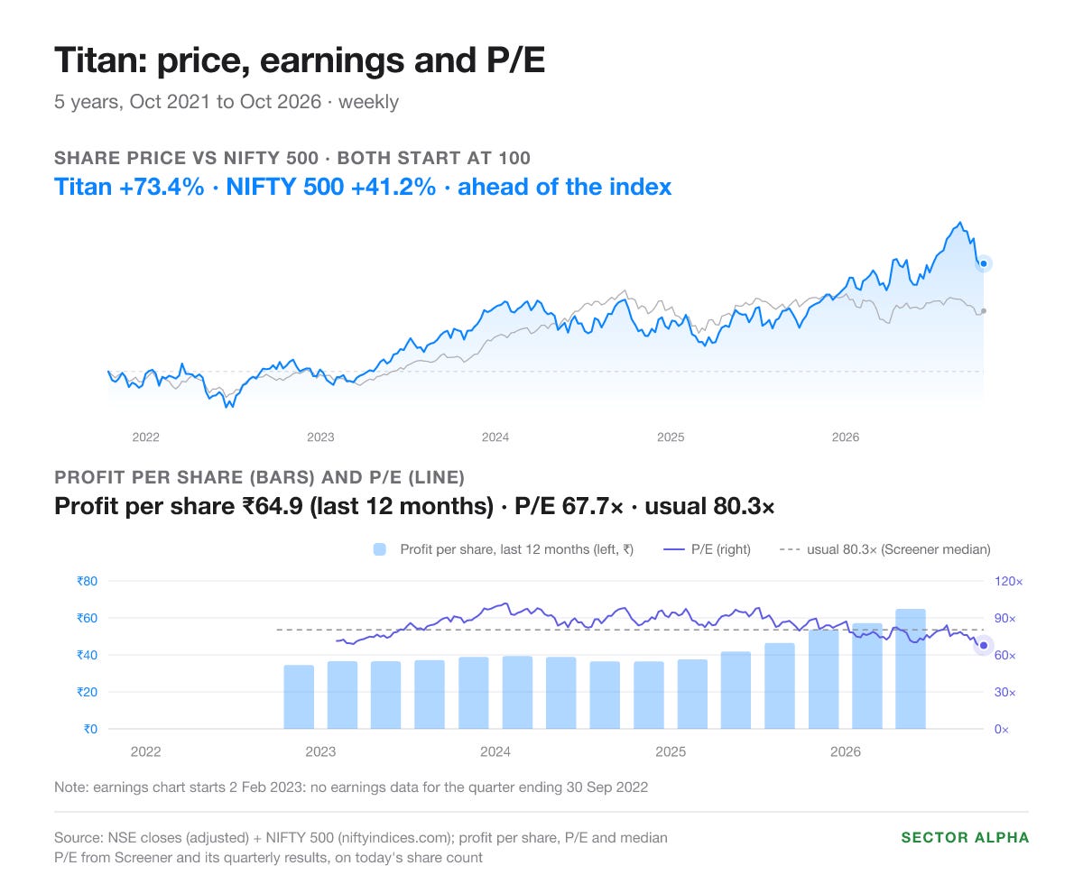 Titan, 5 years (Oct 2021 to Oct 2026): share price up 73.4% against the NIFTY 500 up 41.2%. Profit per share for the last 12 months ₹64.9, earnings chart from Feb 2023. P/E 67.7 against a usual 80.3. Titan, 5 years (Oct 2021 to Oct 2026): share price up 73.4% against the NIFTY 500 up 41.2%. Profit per share for the last 12 months ₹64.9, earnings chart from Feb 2023. P/E 67.7 against a usual 80.3.