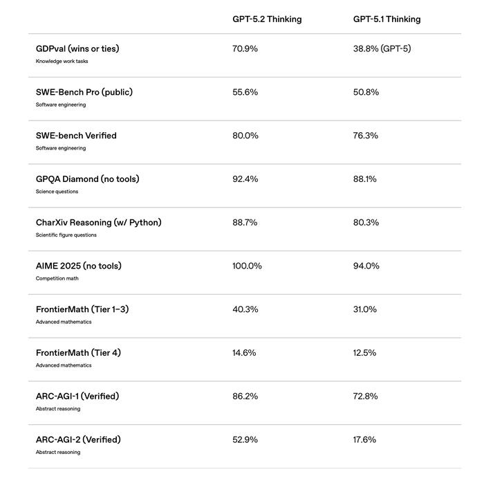 Newsletter artwork for “GPT-5.2 and the Disney x OpenAI Deal | Weekly Digest”