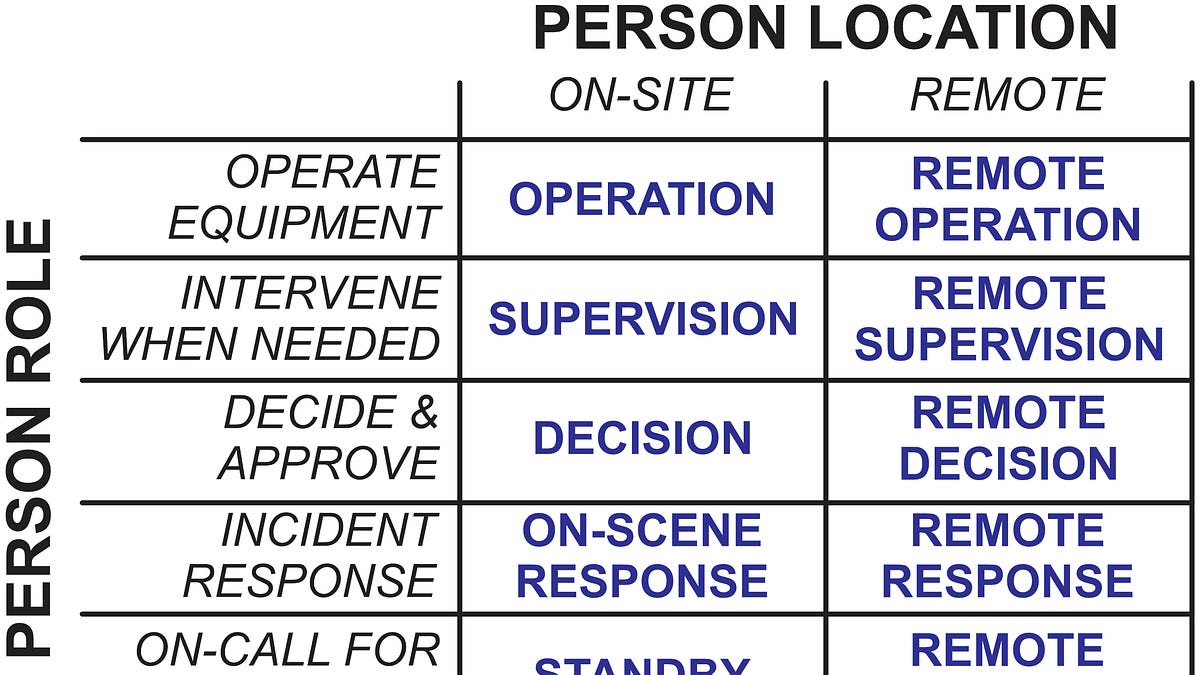 Operator Role Clarification Sorting Out Remote Operators & Remote Assistants