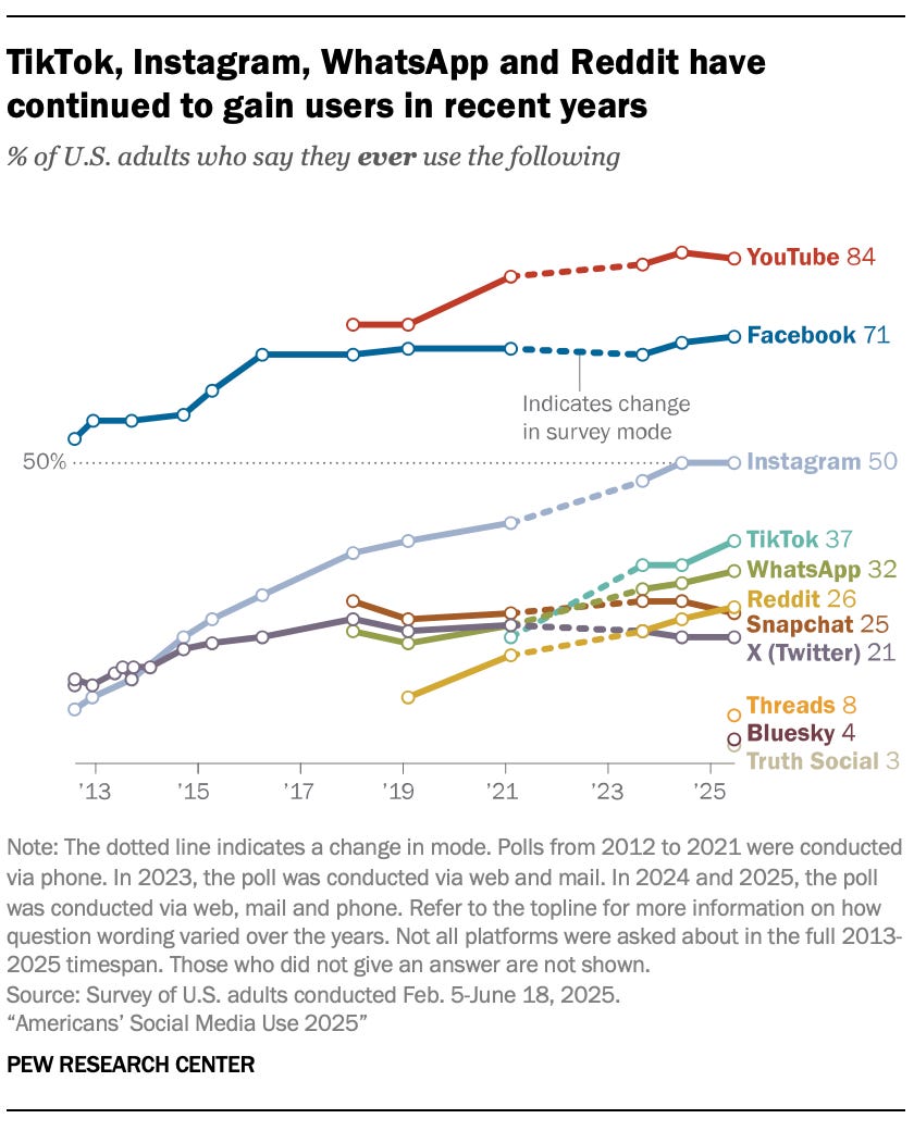 A line chart showing that TikTok, Instagram, WhatsApp and Reddit have continued to gain users in recent years