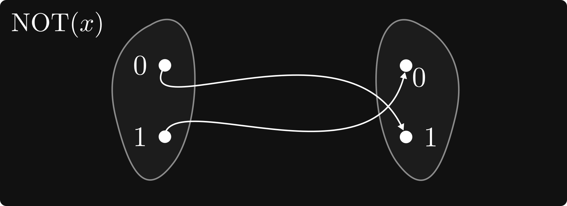 Negation as a function