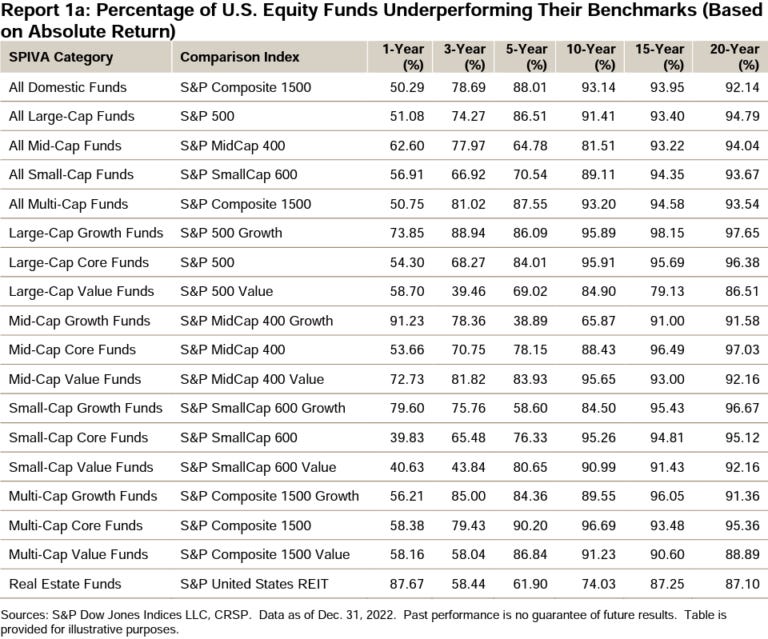 2022 SPIVA Report Comparing Actively Managed Funds to Their Benchmark.