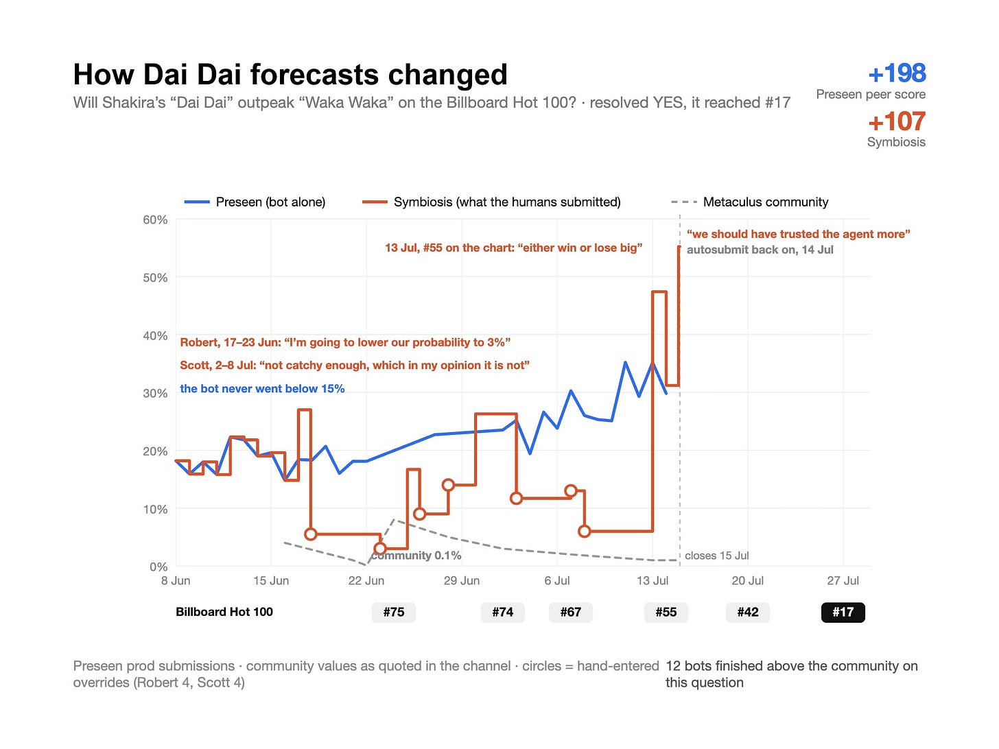 Dai Dai forecasts from Preseen, Symbiosis, and selected community observations. Preseen’s final score was 198, compared with Symbiosis’s 107.