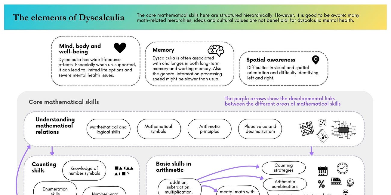 Concept map / The elements of Dyscalculia