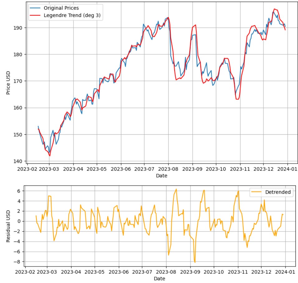 Causal 3-Order Legendre Polynomial Trend Filtering on AAPL Stock Closing Prices