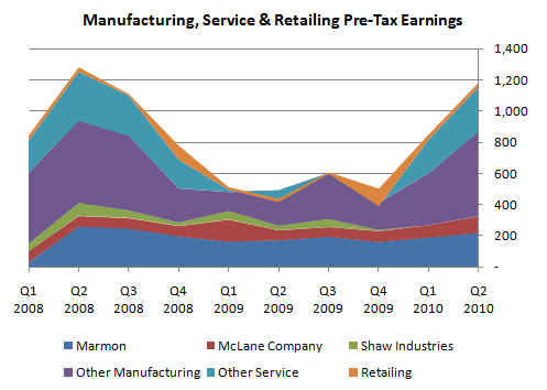 Manufacturing, Service, and Retail Pre-Tax Earnings