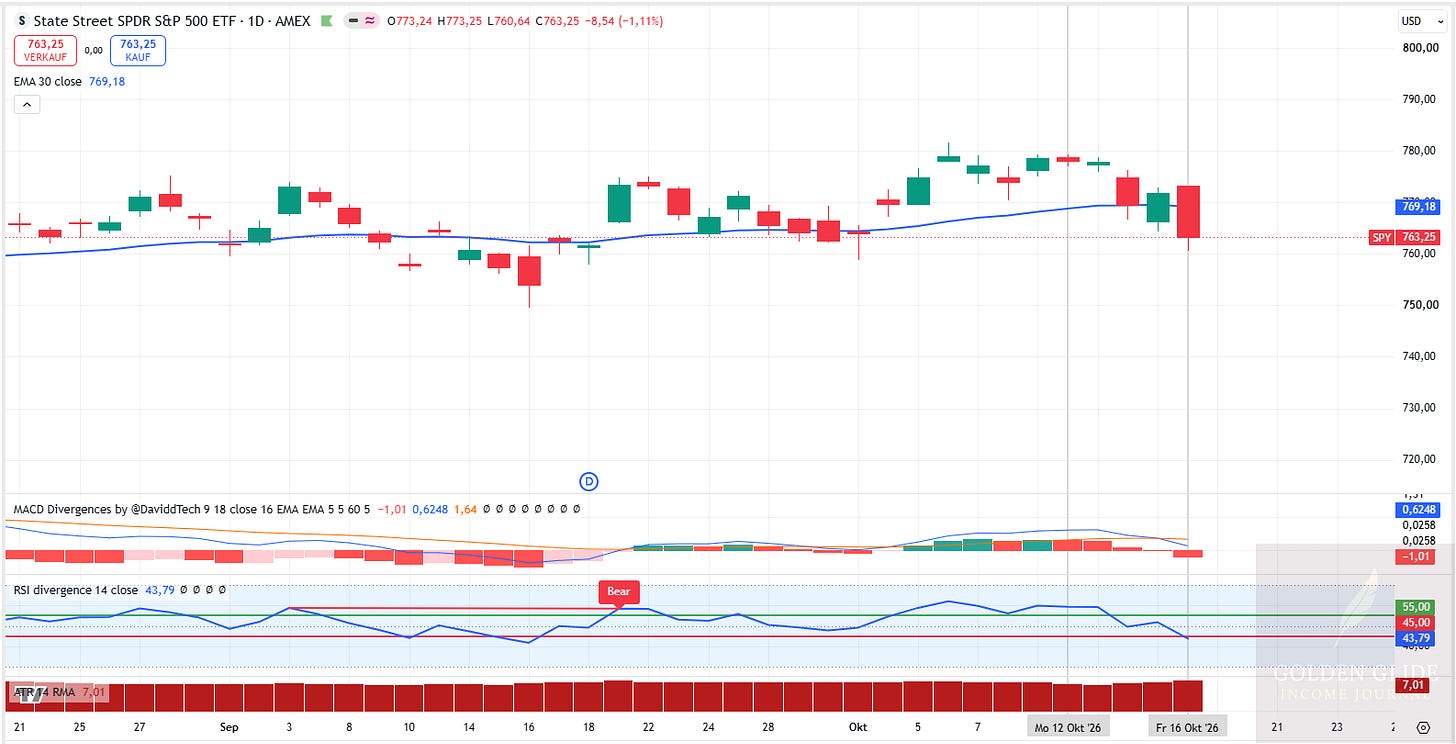 Der SPY bewegte sich in dieser Woche zwischen 760,80 und 779,36 USD. Am Freitag schloss er bei 763,25 USD unter der EMA30 bei 769,18 USD.