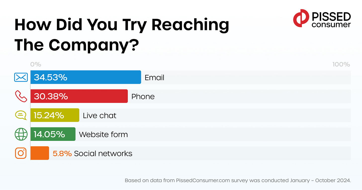 How to reach customer service