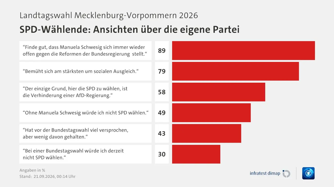 Umfrage, Landtagswahl Mecklenburg-Vorpommern 2026, SPD-Wählende: Ansichten über die eigene Partei, in % | “Finde gut, dass Manuela Schwesig sich immer wieder offen gegen die Reformen der Bundesregierung stellt.“ 89,0 | “Bemüht sich am stärksten um sozialen Ausgleich.“ 79,0 | “Der einzige Grund, hier die SPD zu wählen, ist die Verhinderung einer AfD-Regierung.“ 58,0 | “Ohne Manuela Schwesig würde ich nicht SPD wählen.“ 49,0 | “Hat vor der Bundestagswahl viel versprochen, aber wenig davon gehalten.“ 43,0 | “Bei einer Bundestagswahl würde ich derzeit nicht SPD wählen.“ 30,0 | Infratest-dimap. 21.09.2026, 00:14 Uhr Umfrage, Landtagswahl Mecklenburg-Vorpommern 2026, SPD-Wählende: Ansichten über die eigene Partei, in % | “Finde gut, dass Manuela Schwesig sich immer wieder offen gegen die Reformen der Bundesregierung stellt.“ 89,0 | “Bemüht sich am stärksten um sozialen Ausgleich.“ 79,0 | “Der einzige Grund, hier die SPD zu wählen, ist die Verhinderung einer AfD-Regierung.“ 58,0 | “Ohne Manuela Schwesig würde ich nicht SPD wählen.“ 49,0 | “Hat vor der Bundestagswahl viel versprochen, aber wenig davon gehalten.“ 43,0 | “Bei einer Bundestagswahl würde ich derzeit nicht SPD wählen.“ 30,0 | Infratest-dimap. 21.09.2026, 00:14 Uhr