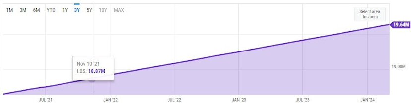 Graphique de l’offre de Bitcoin