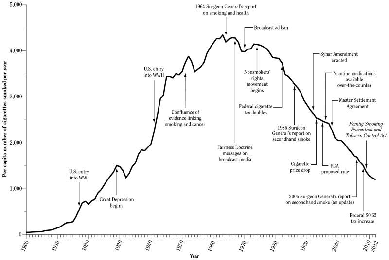 Figure 2.1, Adult* per capita cigarette consumption and major smoking and health events, United States, 1900–2012 - The Health Consequences of Smoking—50 Years of Progress - NCBI Bookshelf Figure 2.1, Adult* per capita cigarette consumption and major smoking and health events, United States, 1900–2012 - The Health Consequences of Smoking—50 Years of Progress - NCBI Bookshelf