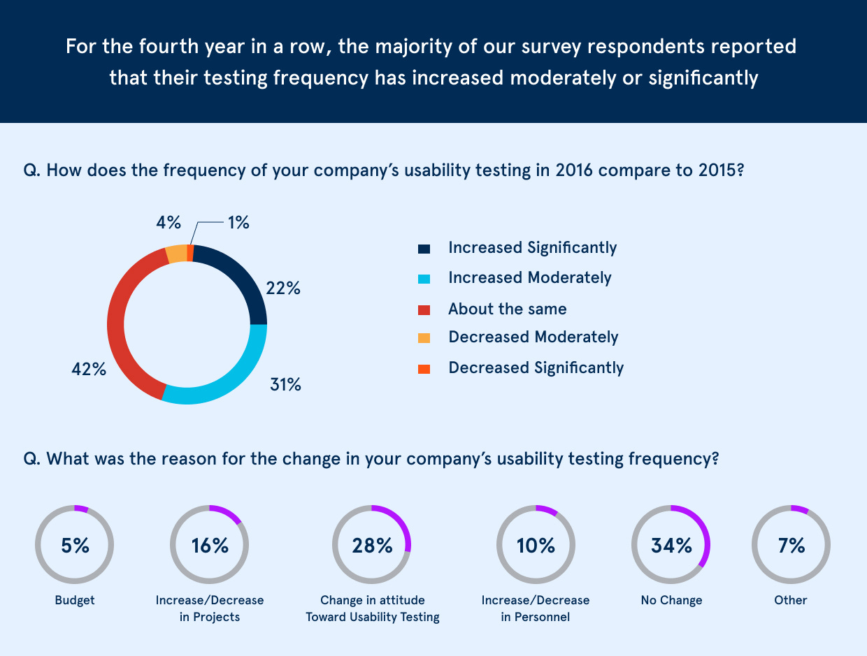 Usability Testing Trends