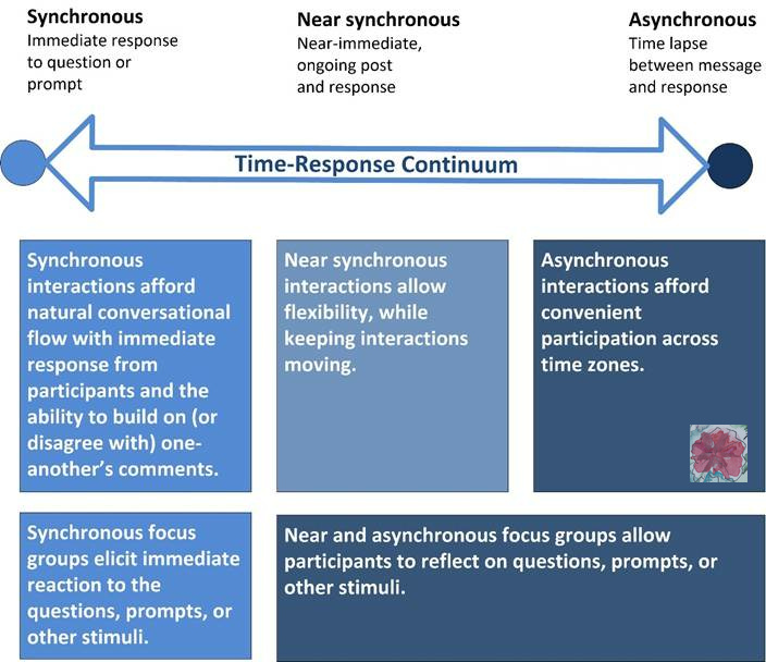 Synchronous, near-synchronous and synchronous ways to communicate. Synchronous, near-synchronous and synchronous ways to communicate.