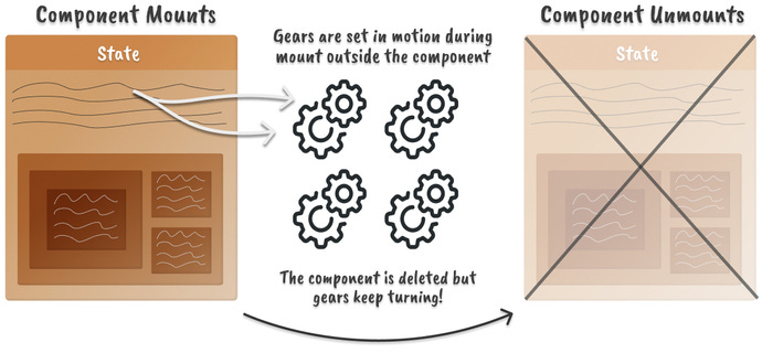 A function that lives outside your code won't be removed on `unmount` on its own. Two boxes on the sides with gear icons in the middle. A mental model for external functions not being affected by React component unmount
