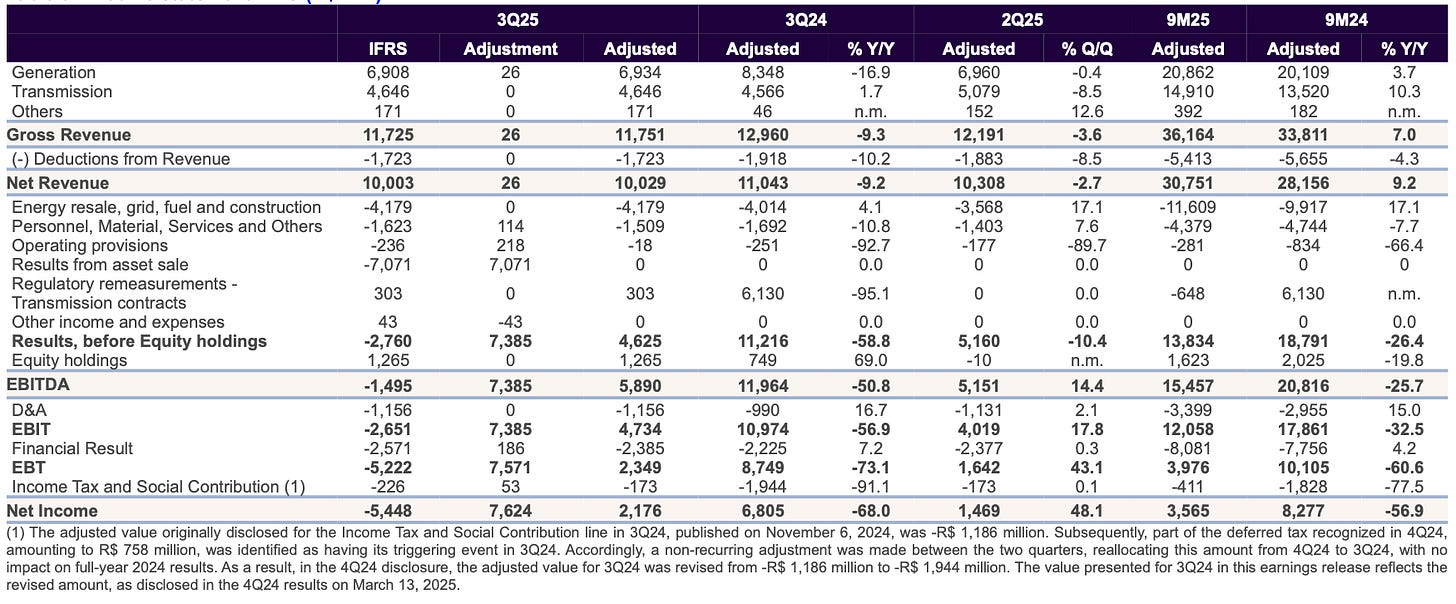 Axia Energia (AXIA) deep dive investment thesis chart showing 3Q25 vs 3Q24 income statement bridge with gross revenue, net revenue, adjusted EBITDA, and the impact of regulatory remeasurements on transmission contracts under IFRS reporting.
