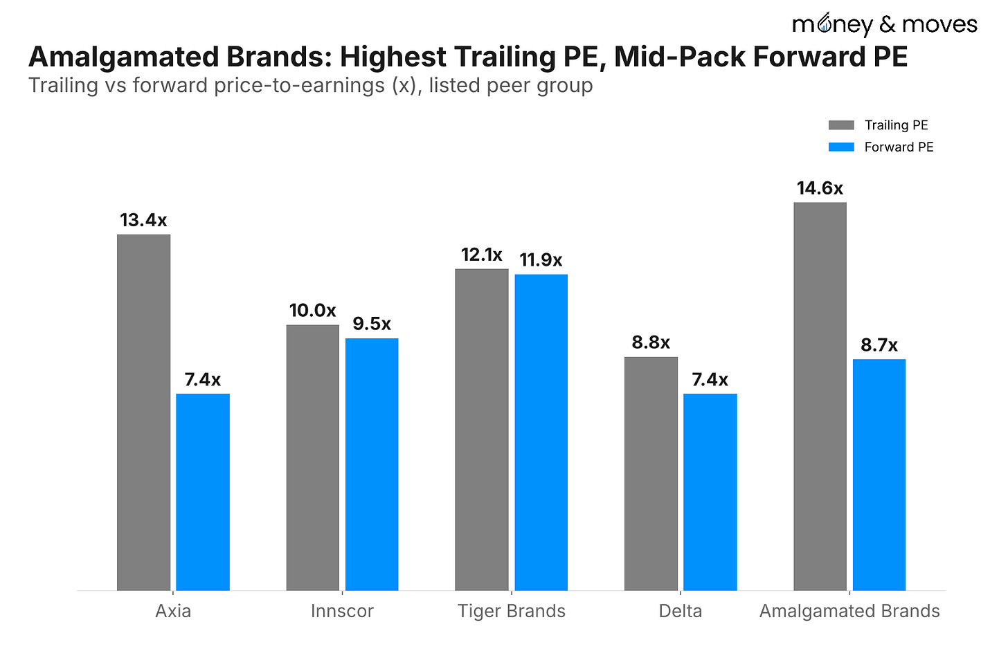 Trailing and forward PE Trailing and forward PE