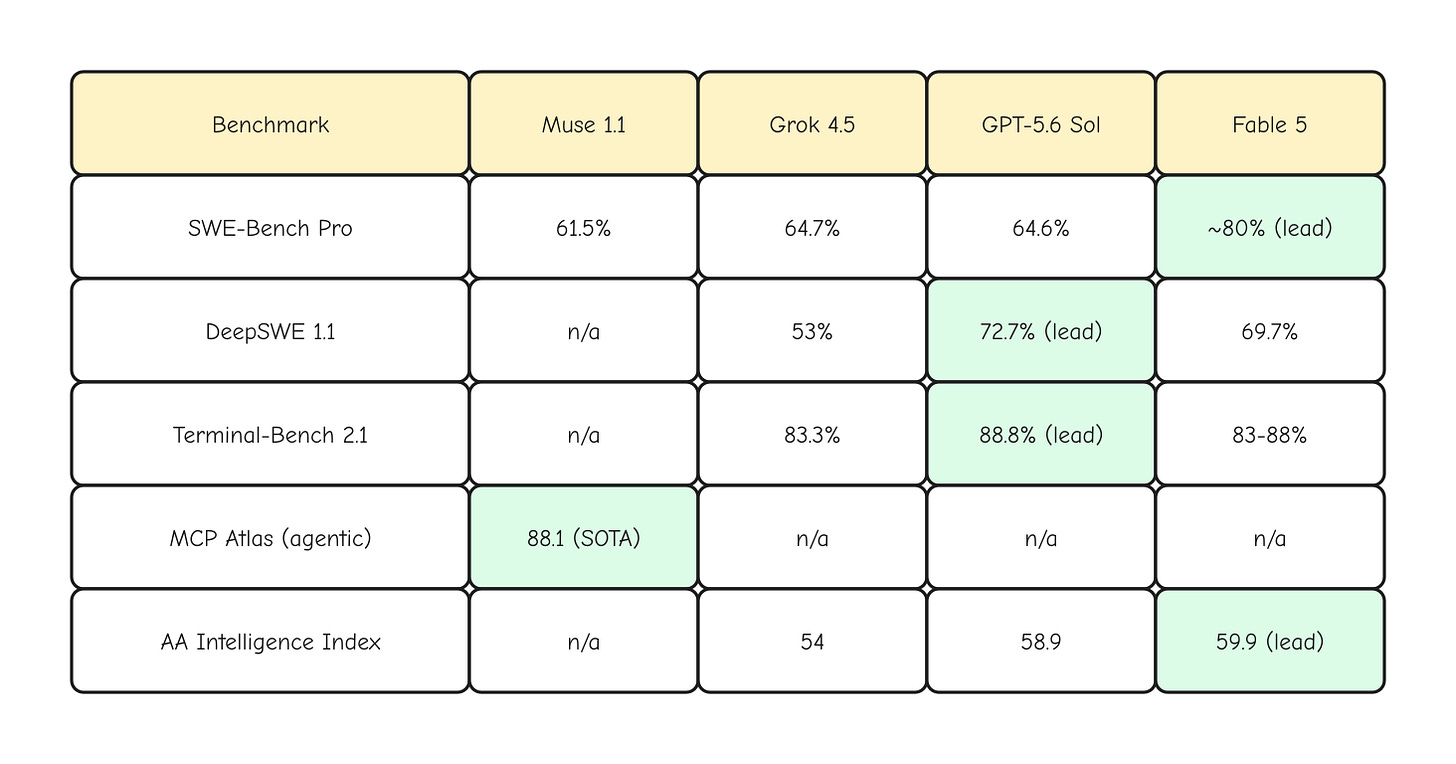 table: benchmark snapshot across SWE-Bench Pro, DeepSWE, Terminal-Bench, MCP Atlas, and the AA Intelligence Index