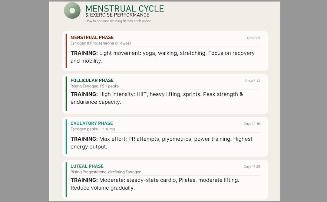 An infographic explaining cycle syncing, showing how workout intensity and exercise choices may be adjusted throughout the different phases of the menstrual cycle. An infographic explaining cycle syncing, showing how workout intensity and exercise choices may be adjusted throughout the different phases of the menstrual cycle.