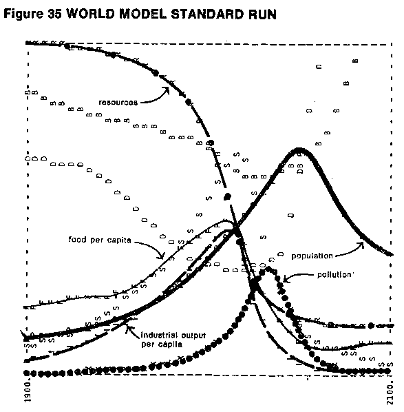 The Limits to Growth at 50: From Scenarios to Unfolding Reality - MAHB The Limits to Growth at 50: From Scenarios to Unfolding Reality - MAHB