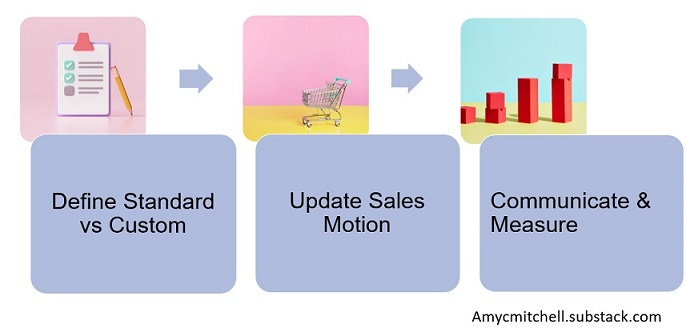 3 steps to a custom solution