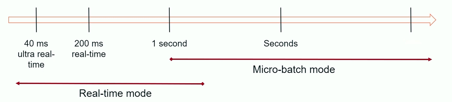 Real-time vs. Micro-batch modes in Spark | Modern Data 101 Real-time vs. Micro-batch modes in Spark | Modern Data 101