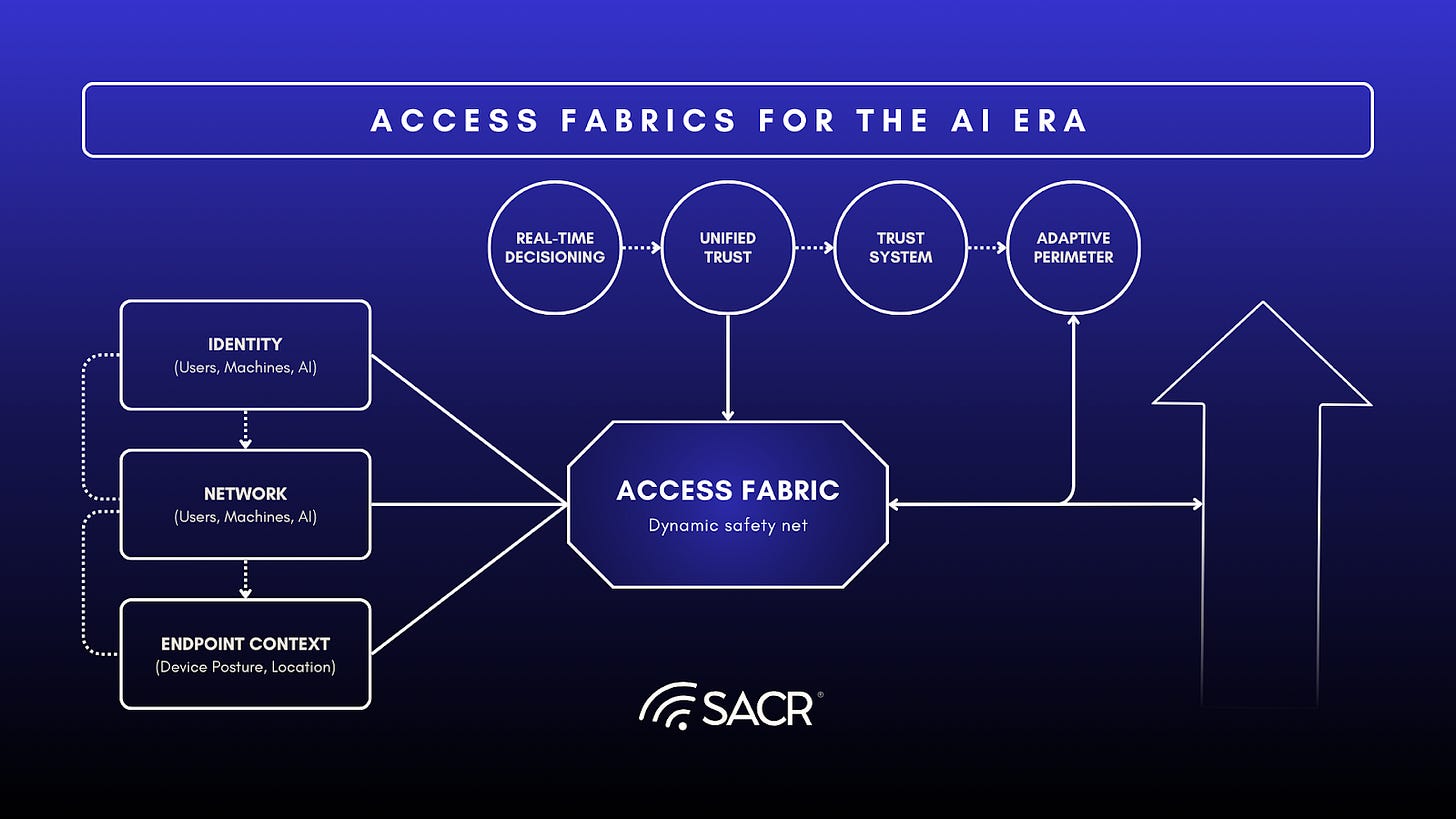 Diagram showing the transition from fragmented security to a unified Access Fabric