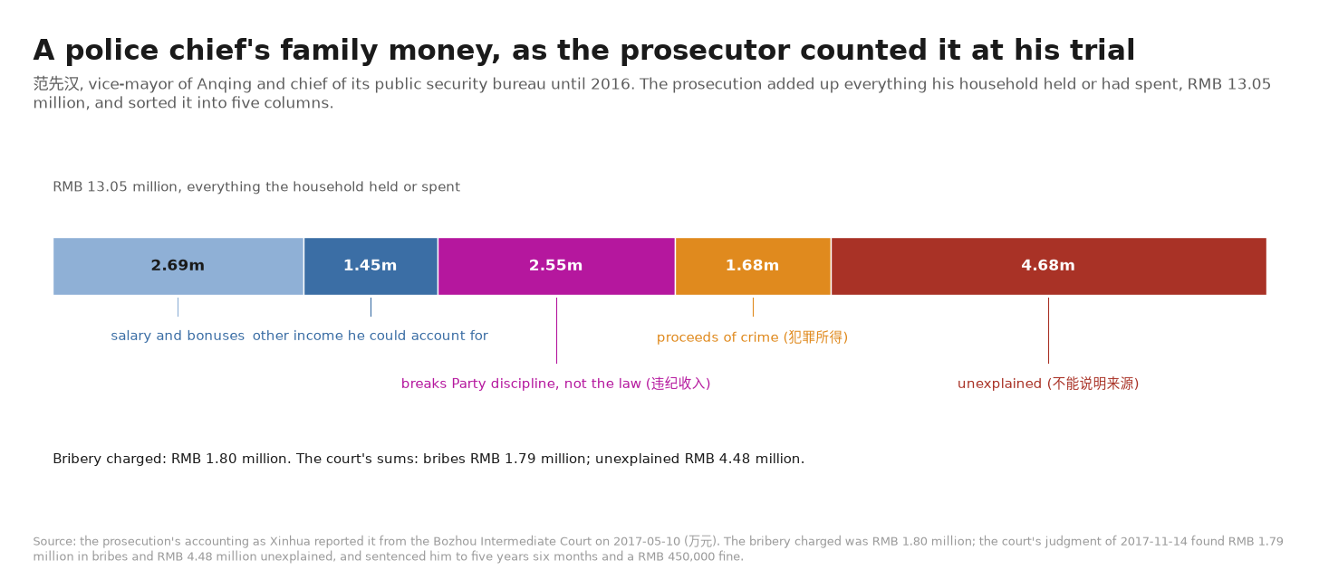 A single horizontal bar of RMB 13.05 million in five colored segments: salary and bonuses, other income he could account for, income that breaks Party discipline but not the law, proceeds of crime, and unexplained. A single horizontal bar of RMB 13.05 million in five colored segments: salary and bonuses, other income he could account for, income that breaks Party discipline but not the law, proceeds of crime, and unexplained.