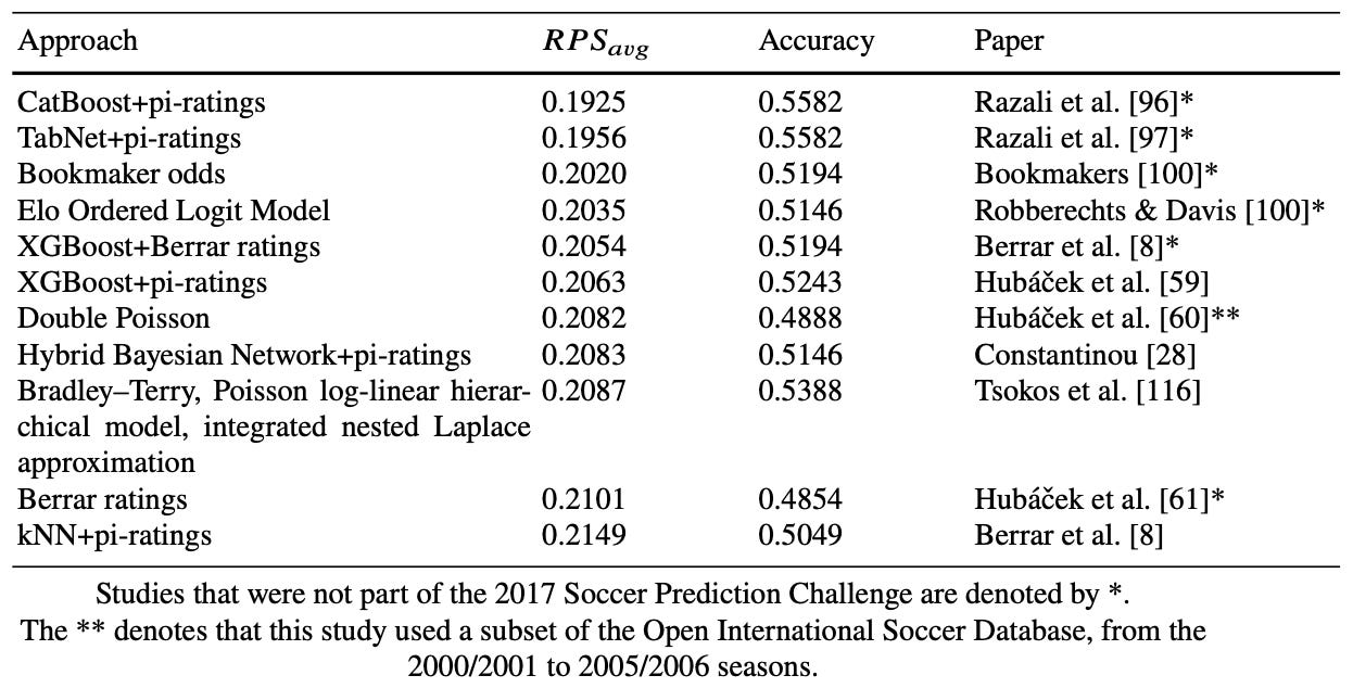 Which Machine Learning Models Perform Best for Football Match Prediction?