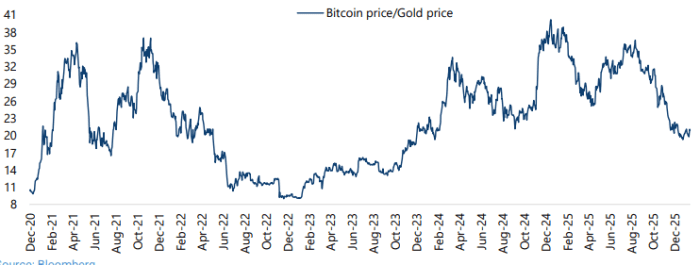 Although bitcoin has rebounded more than 20% from its November lows, it's still a long way from its record high. Chris Wood thinks the coin has peaked.