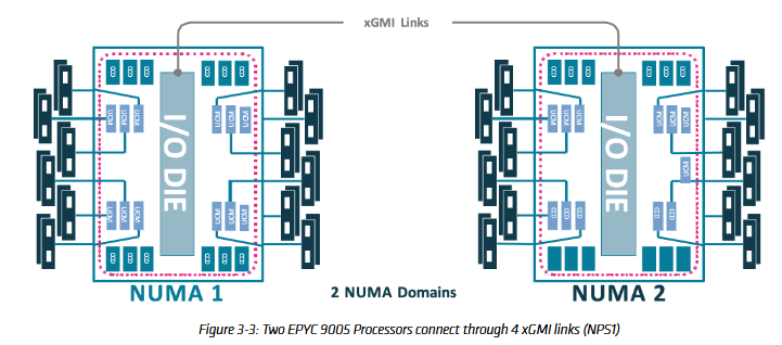 Evaluating Uniform Memory Access Mode on AMD's Turin ft. Verda