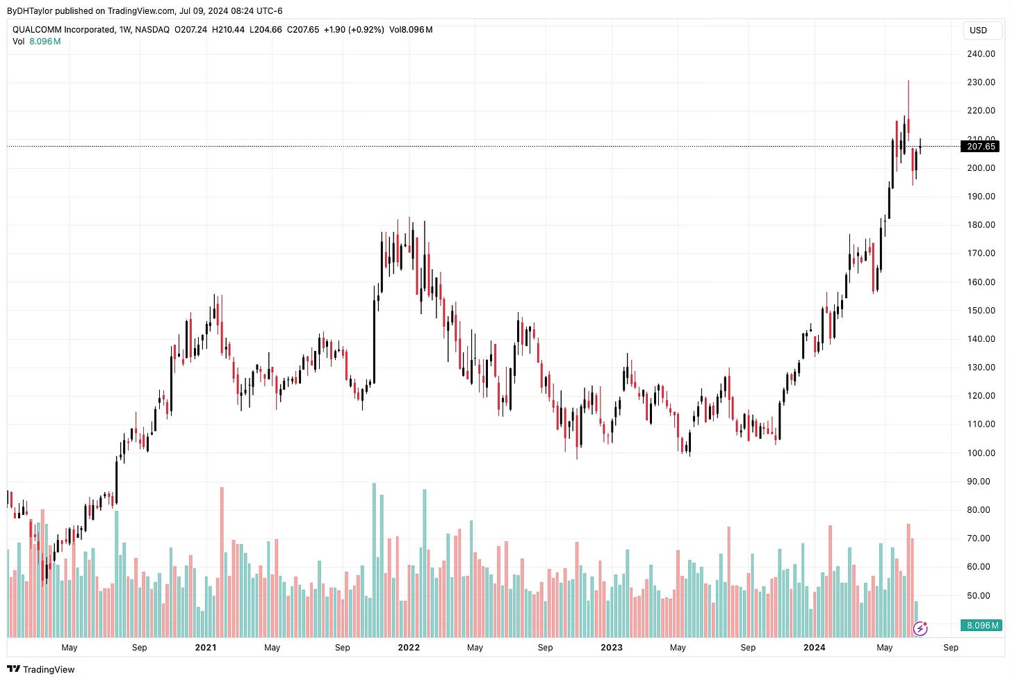 Qualcomm Stock - QCOM - Daily Chart