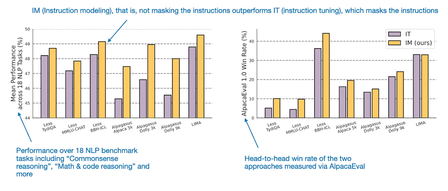 Instruction Masking x Instruction Modeling