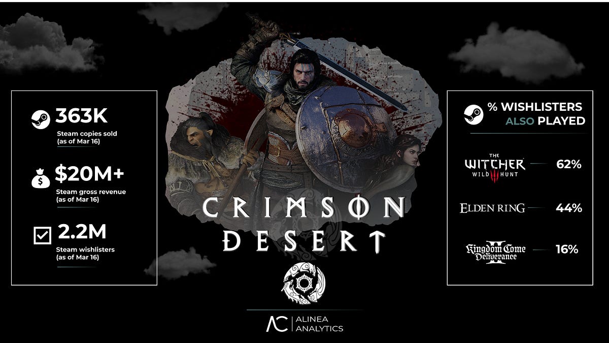 Crimson Desert is on track for a killer launch - The Alinea Insight newsletter