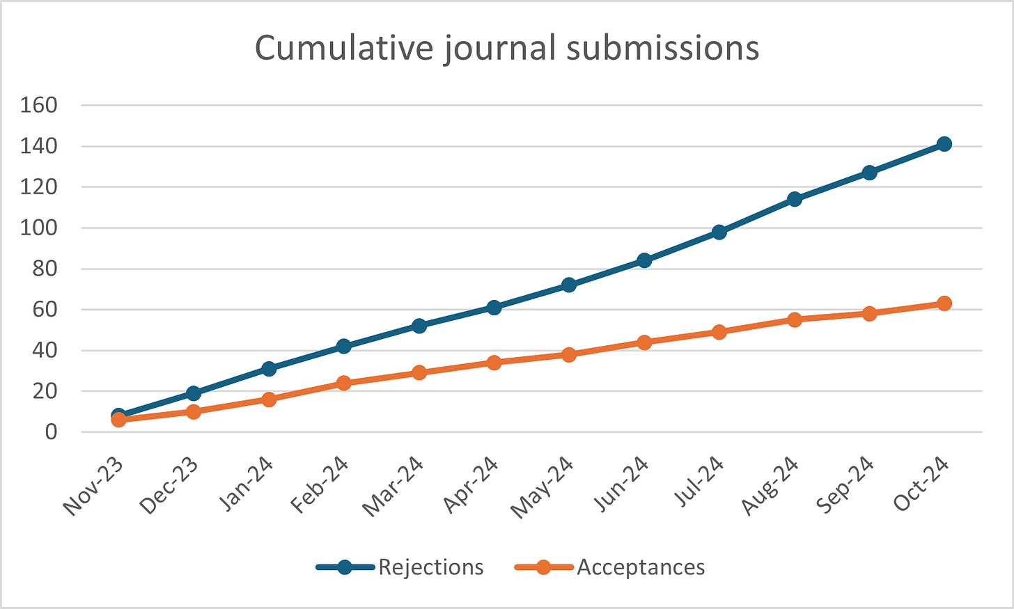 Graphs of Rejections and Acceptances over the same time range