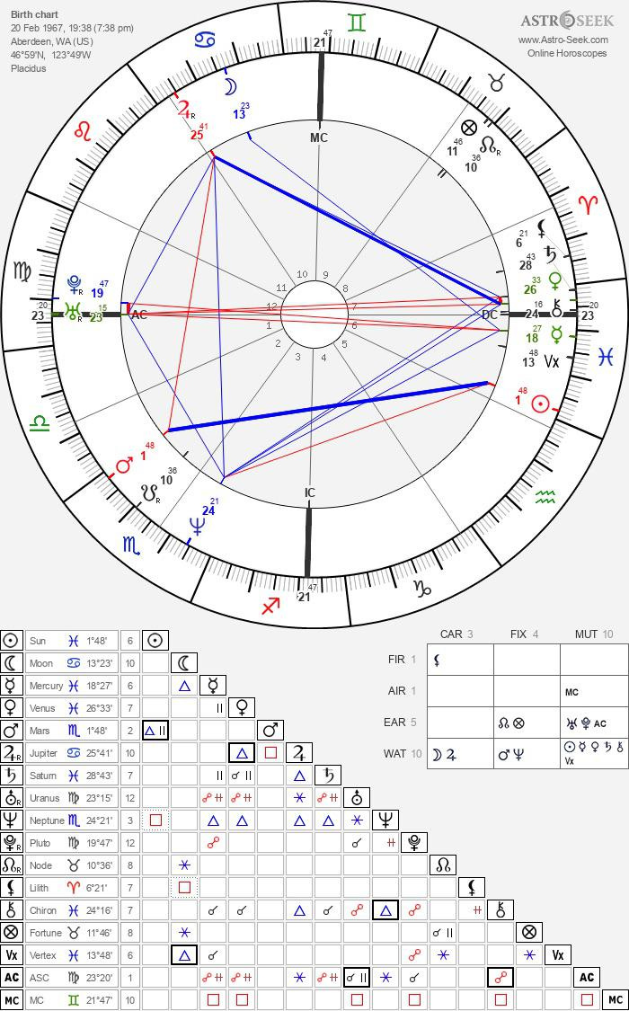 r/AskAstrologers - Kurt Cobain’s birth chart - what specific things show his talent and fame in music? And what associates with his trouble with addiction and depression? r/AskAstrologers - Kurt Cobain’s birth chart - what specific things show his talent and fame in music? And what associates with his trouble with addiction and depression?