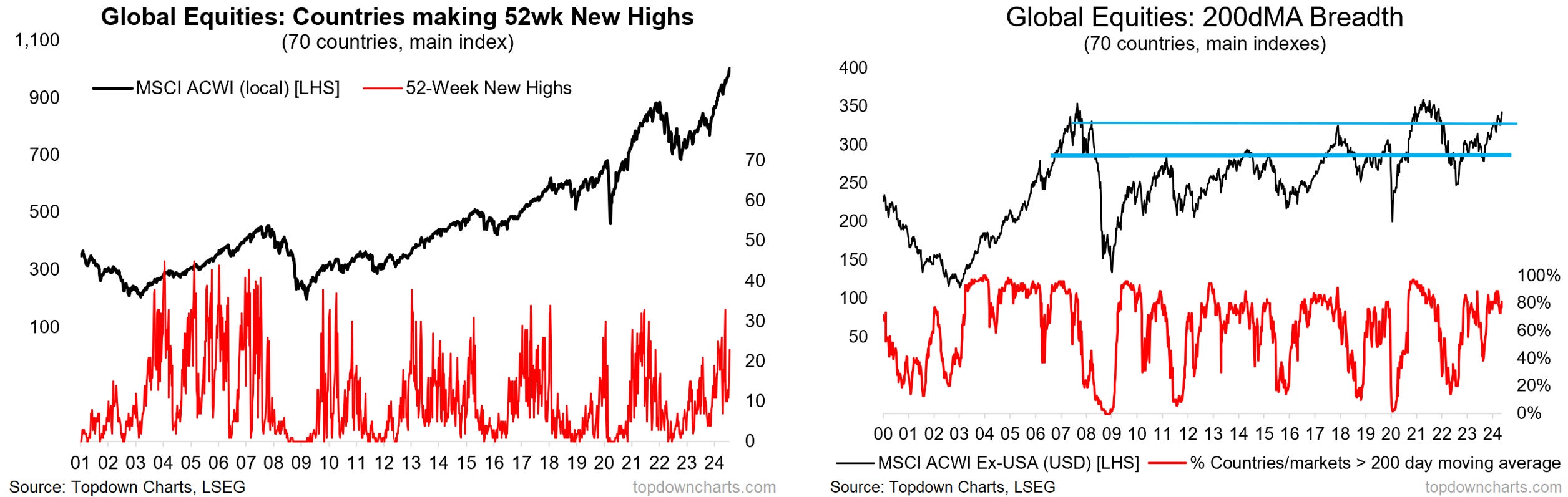 Weekly Insights - Edition 167 - by Callum Thomas