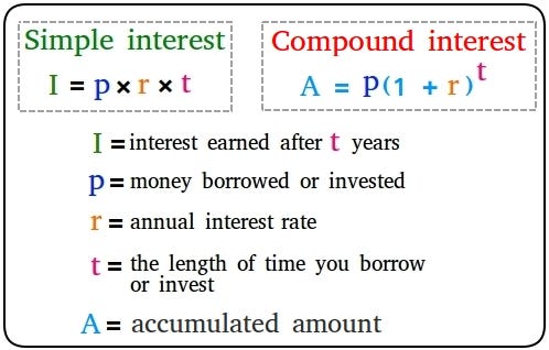 Simple versus compound interest