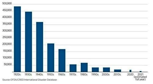 bar chart sowing deaths of around500,000 in the 1920s gradually declining to 2021 which had 5,000 bar chart sowing deaths of around500,000 in the 1920s gradually declining to 2021 which had 5,000