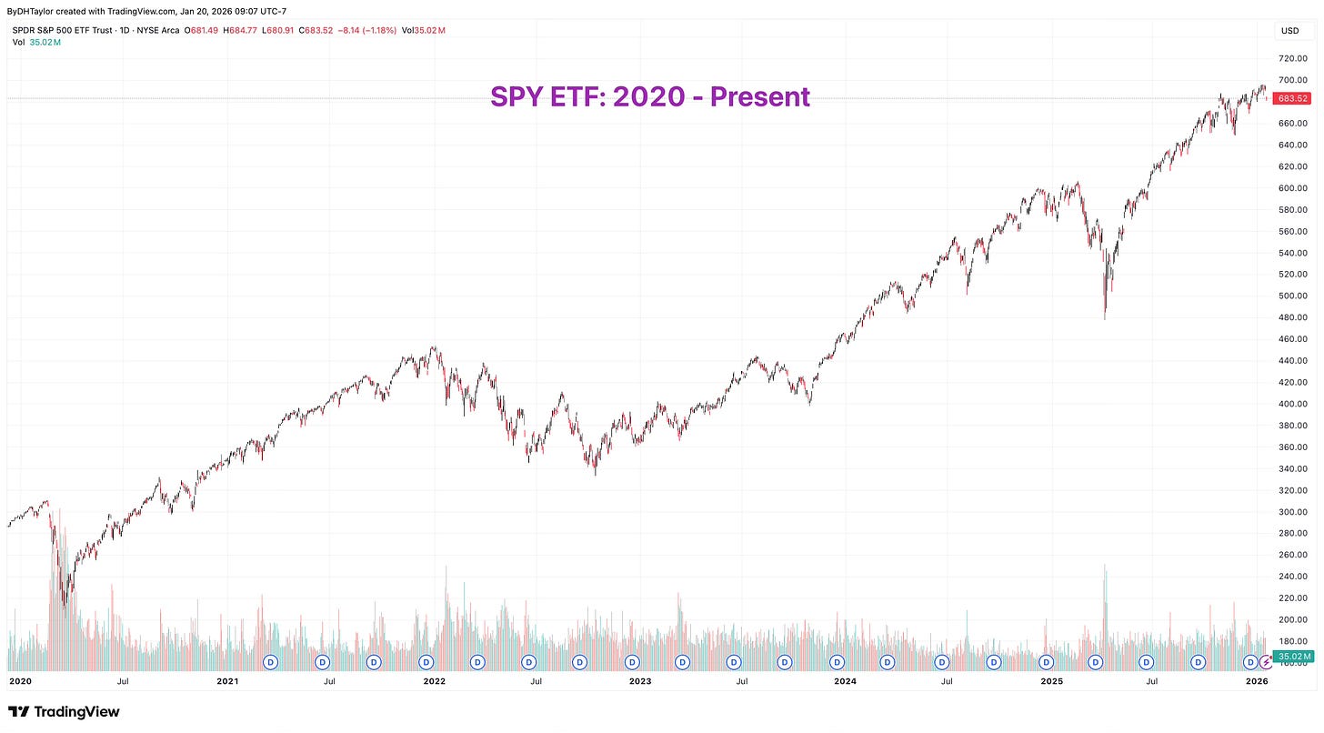 SPY ETF: 2020 - Present SPY ETF: 2020 - Present