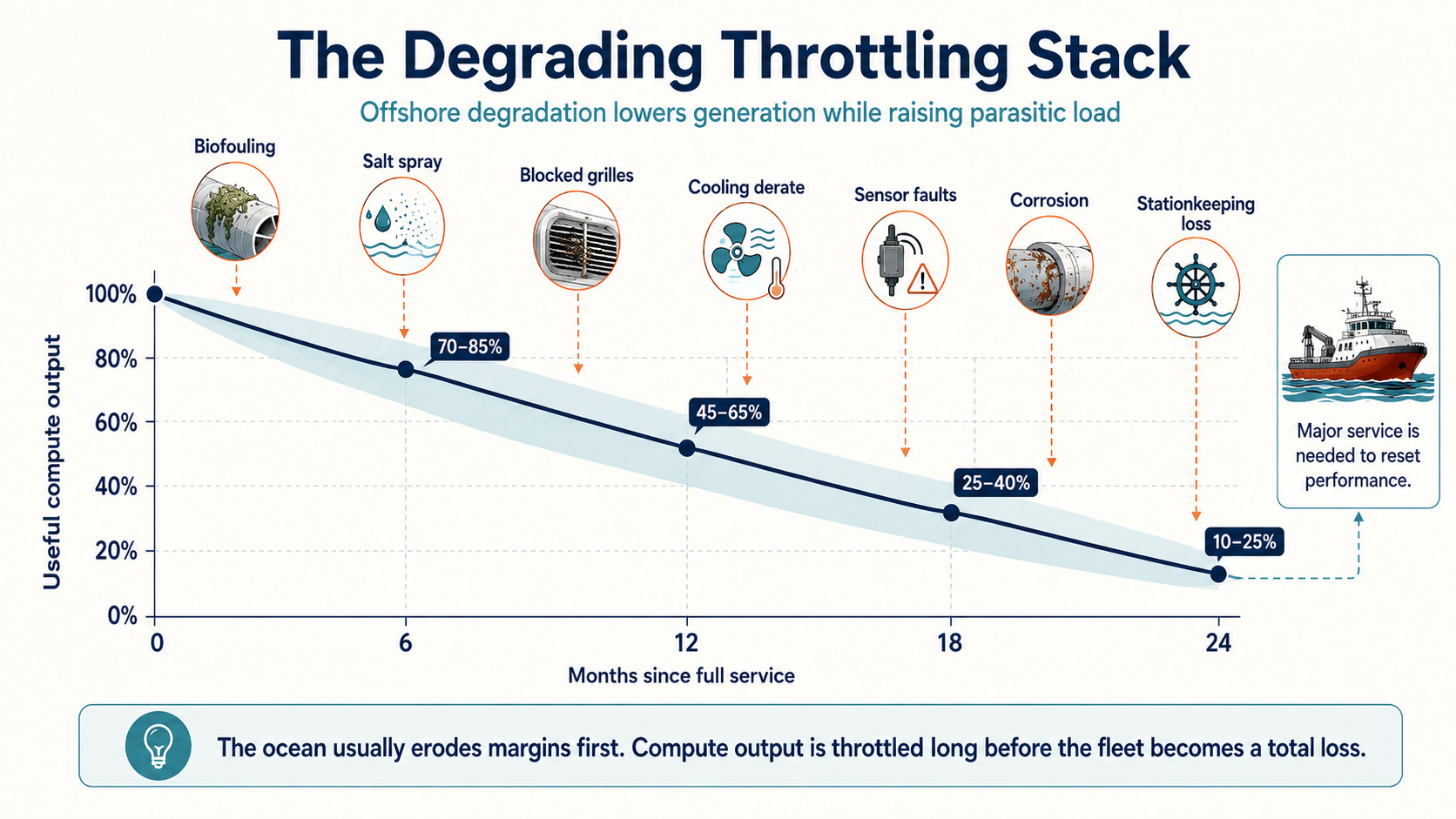 Infographic of failure and degradation stack by author with ChatGPT