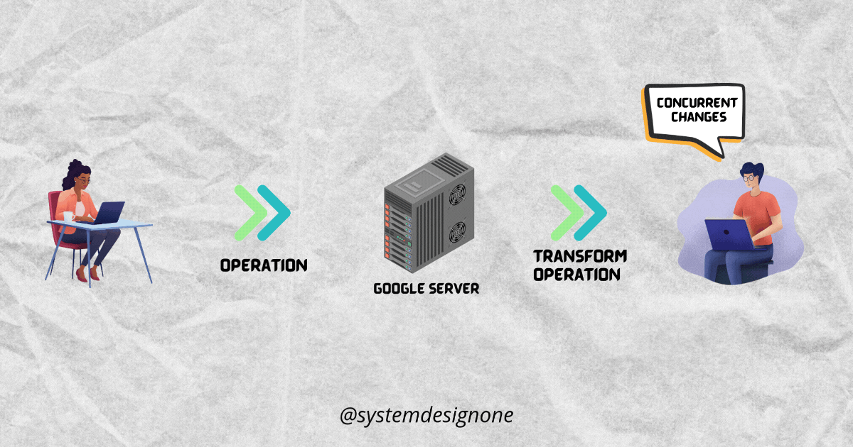 How Does Google Docs Work - by Neo Kim
