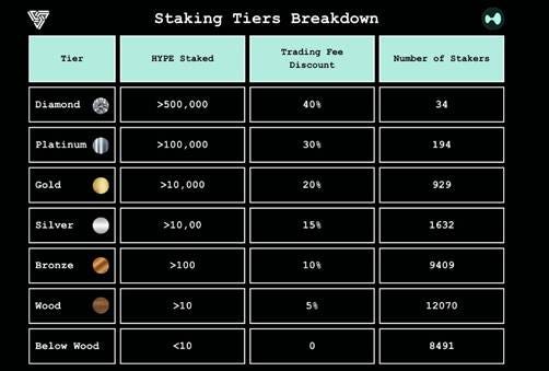 Up on X: "Here's a breakdown of the amount of addresses per staking tier on  Hyperliquid At the moment, 34 addresses are staking over 500,000 $HYPE and  are set to qualify for